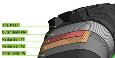 Puncture Resistance System